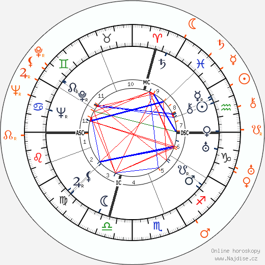 Partnerský horoskop: Carmen Miranda a Cesar Romero