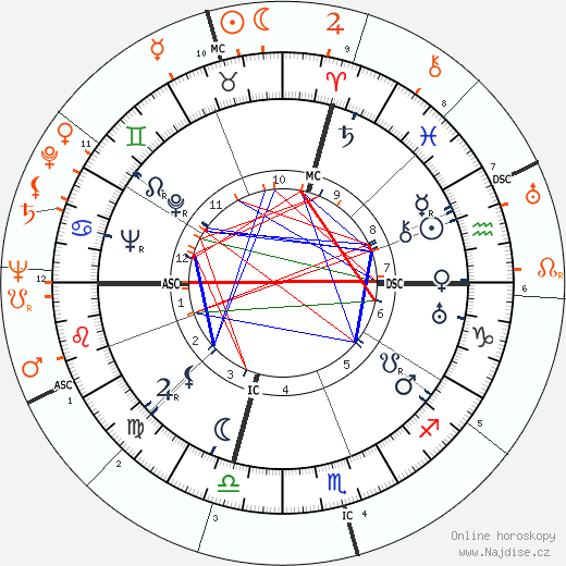 Partnerský horoskop: Carmen Miranda a Glenn Ford