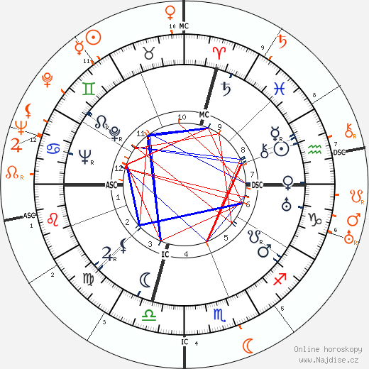 Partnerský horoskop: Carmen Miranda a John Wayne