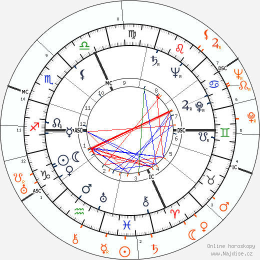 Partnerský horoskop: Carole Landis a Rex Harrison