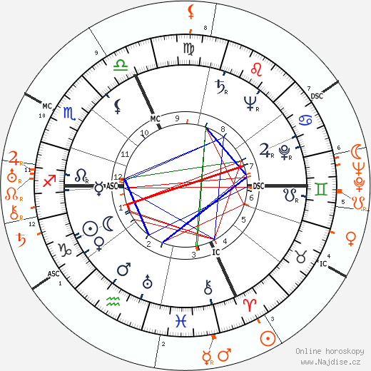 Partnerský horoskop: Carole Landis a Spencer Tracy