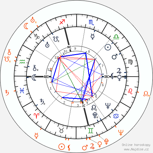 Partnerský horoskop: Carole Lombard a Addison Randall