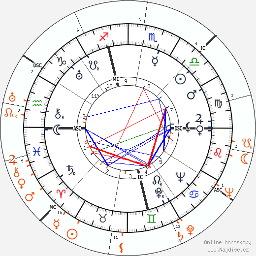 Partnerský horoskop: Carole Lombard a Anthony Quinn