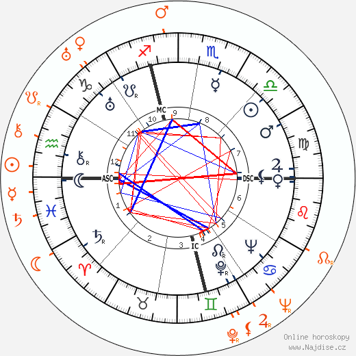 Partnerský horoskop: Carole Lombard a Cesar Romero