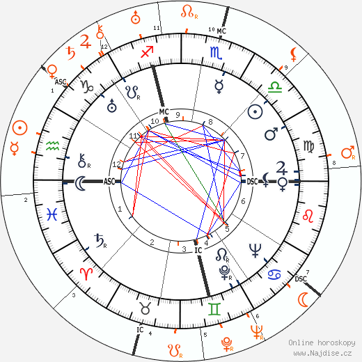 Partnerský horoskop: Carole Lombard a Clark Gable