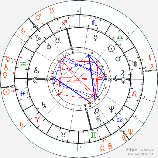 Partnerský horoskop: Carole Lombard a David Niven