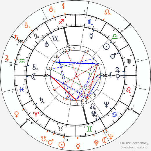 Partnerský horoskop: Carole Lombard a David O. Selznick