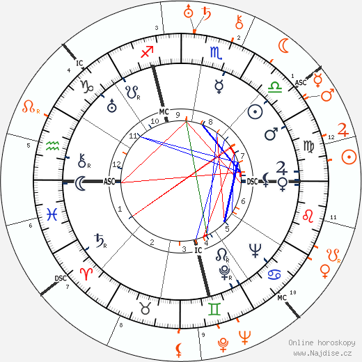 Partnerský horoskop: Carole Lombard a Fredric March