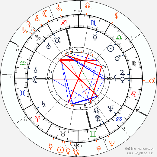 Partnerský horoskop: Carole Lombard a Gary Cooper