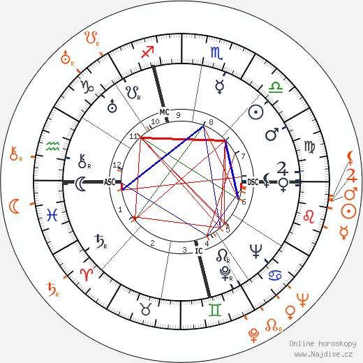 Partnerský horoskop: Carole Lombard a Gene Raymond