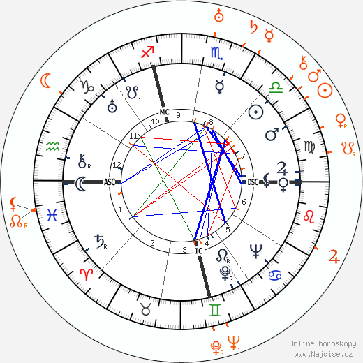 Partnerský horoskop: Carole Lombard a George Raft
