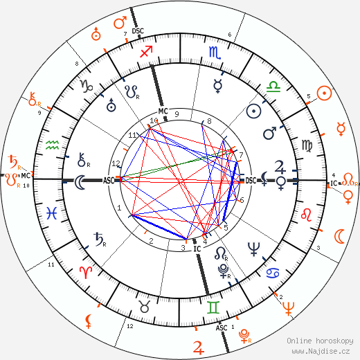 Partnerský horoskop: Carole Lombard a Howard Hughes