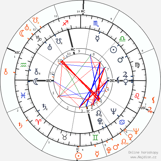 Partnerský horoskop: Carole Lombard a James Stewart