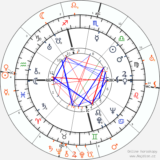 Partnerský horoskop: Carole Lombard a John Barrymore