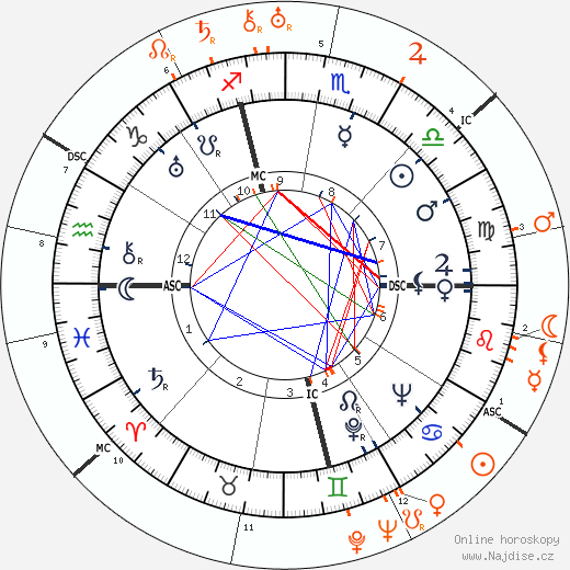 Partnerský horoskop: Carole Lombard a John Gilbert