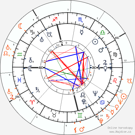 Partnerský horoskop: Carole Lombard a Joseph Kennedy Jr.