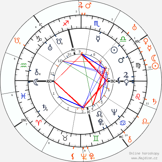 Partnerský horoskop: Carole Lombard a Joseph P. Kennedy