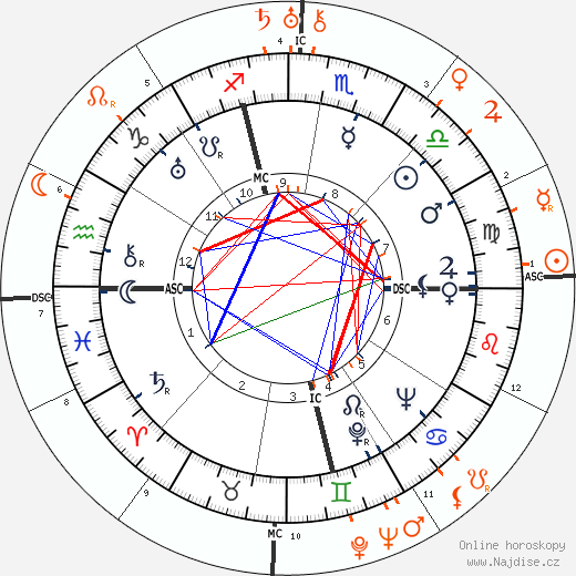 Partnerský horoskop: Carole Lombard a Preston Sturges