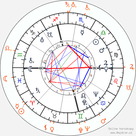 Partnerský horoskop: Carole Lombard a Robert Riskin