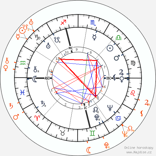 Partnerský horoskop: Carole Lombard a Russ Columbo