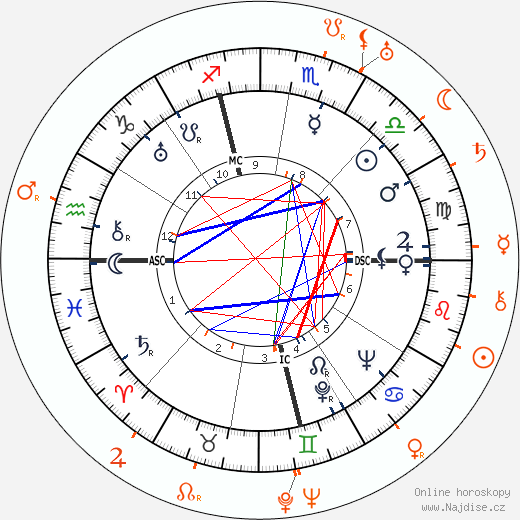 Partnerský horoskop: Carole Lombard a William Powell