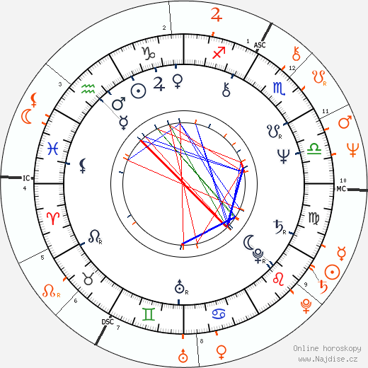 Partnerský horoskop: Caroline Munro a Robert Plant