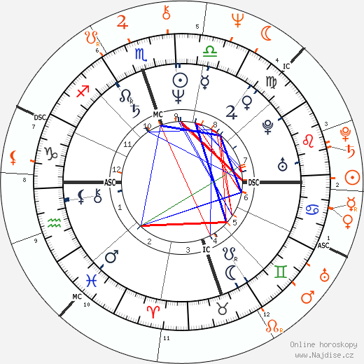 Partnerský horoskop: Carrie Fisher a Albert Brooks