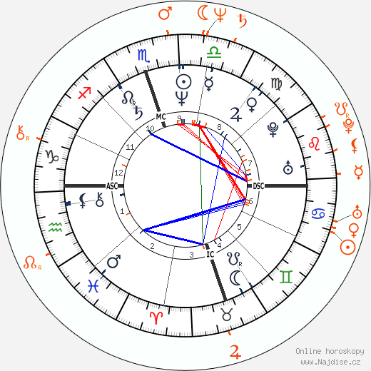 Partnerský horoskop: Carrie Fisher a Dan Aykroyd