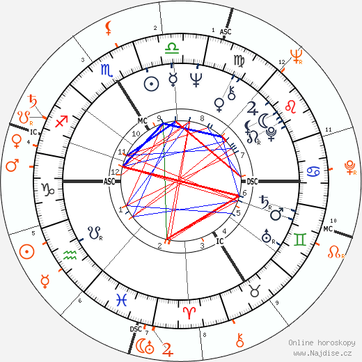 Partnerský horoskop: Catherine Deneuve a Roger Vadim