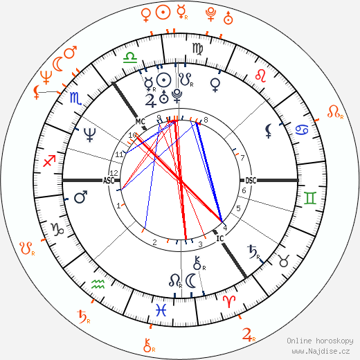 Partnerský horoskop: Catherine Zeta-Jones a Angus Macfadyen