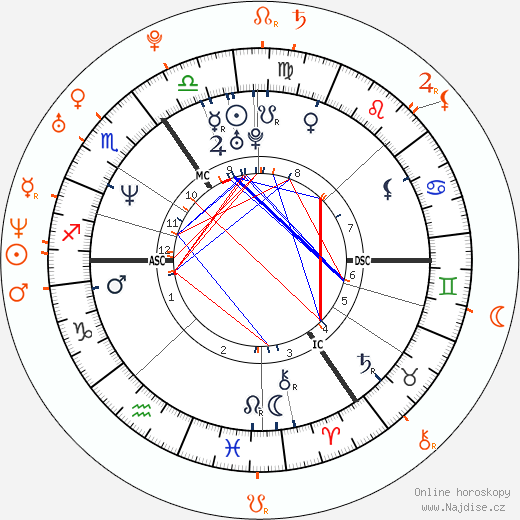 Partnerský horoskop: Catherine Zeta-Jones a Cameron Douglas