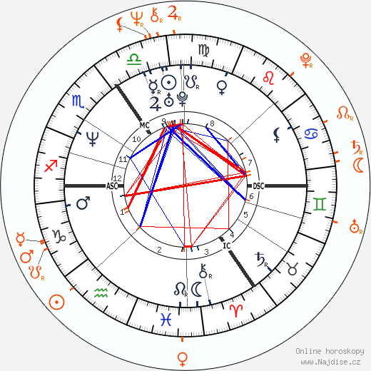 Partnerský horoskop: Catherine Zeta-Jones a John Leslie