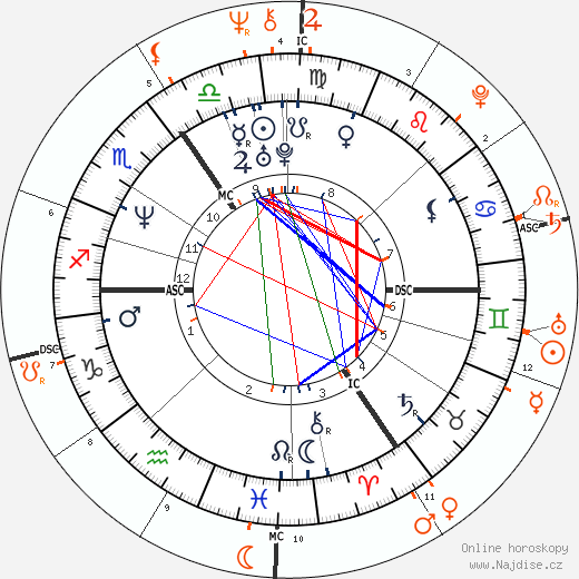 Partnerský horoskop: Catherine Zeta-Jones a Jon Peters