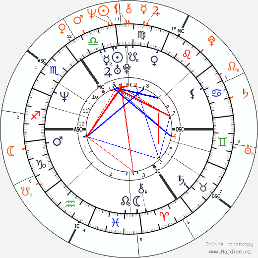 Partnerský horoskop: Catherine Zeta-Jones a Michael Douglas