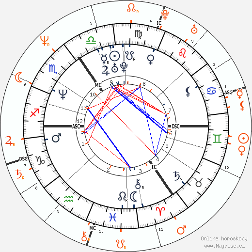 Partnerský horoskop: Catherine Zeta-Jones a Mick Hucknall