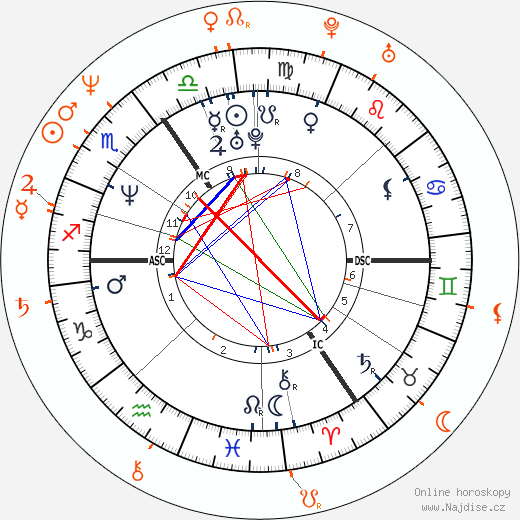 Partnerský horoskop: Catherine Zeta-Jones a Paul McGann