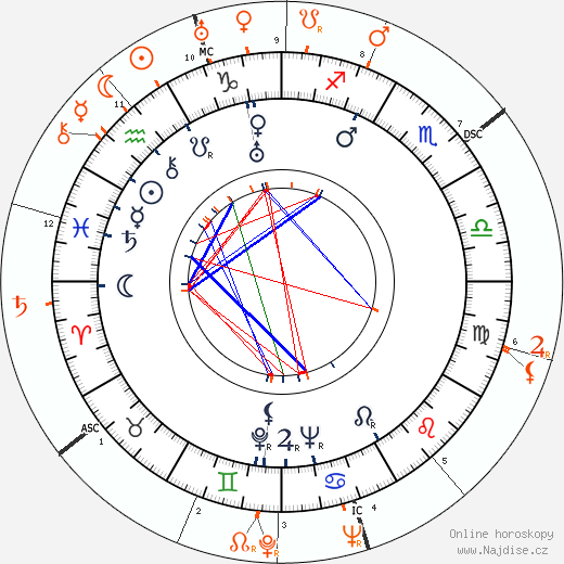 Partnerský horoskop: Cesar Romero a Ann Sothern