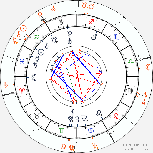 Partnerský horoskop: Cesar Romero a Carmen Miranda