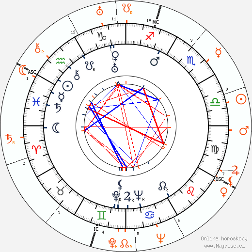 Partnerský horoskop: Cesar Romero a Carole Lombard