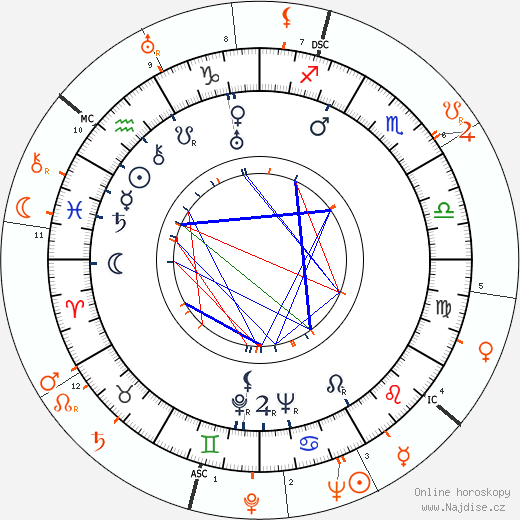 Partnerský horoskop: Cesar Romero a Ginger Rogers