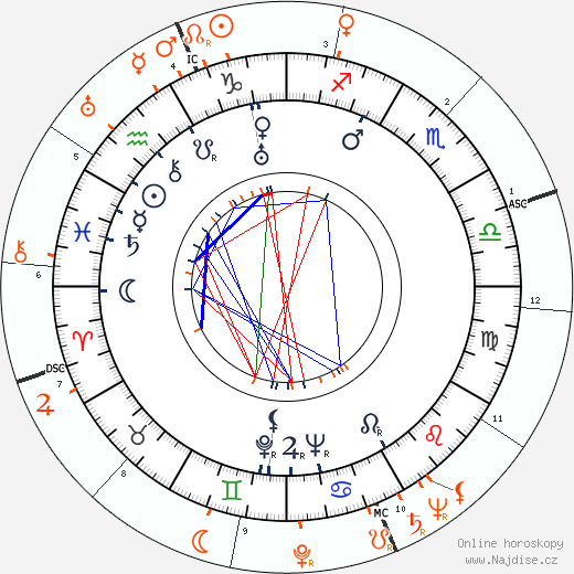 Partnerský horoskop: Cesar Romero a Jane Wyman