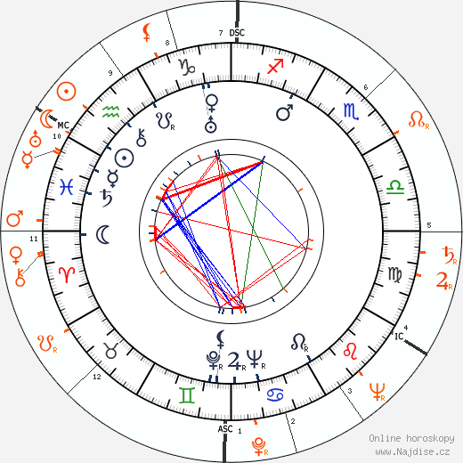 Partnerský horoskop: Cesar Romero a Lana Turner