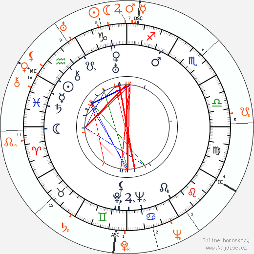 Partnerský horoskop: Cesar Romero a Loretta Young