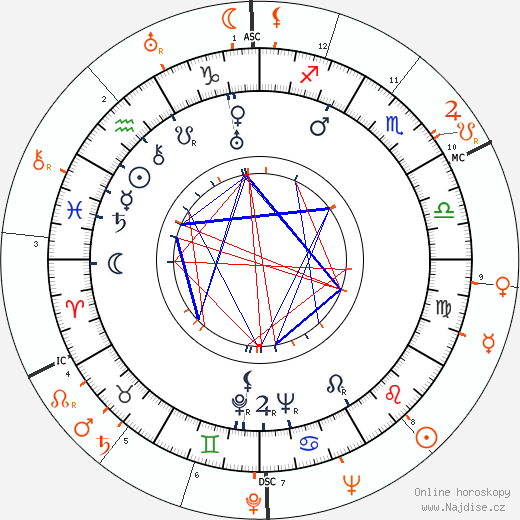 Partnerský horoskop: Cesar Romero a Lucille Ball