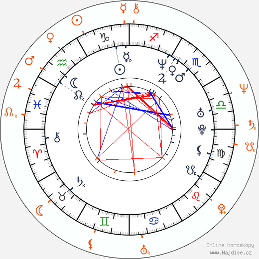 Partnerský horoskop: Chandra West a Mark Tinker