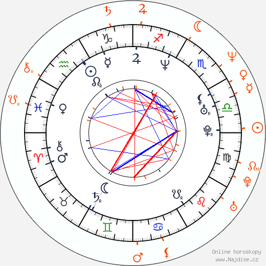 Partnerský horoskop: Chantal Andere a Eduardo Yáñez