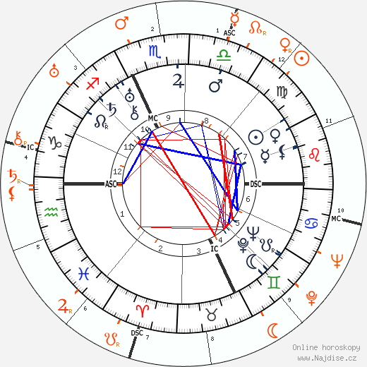 Partnerský horoskop: Charles Boyer a Claudette Colbert