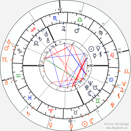 Partnerský horoskop: Charles Boyer a Katharine Hepburn