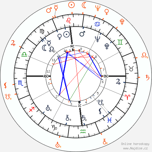 Partnerský horoskop: Charles 'Buddy' Rogers a Anita Page