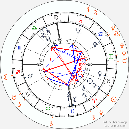 Partnerský horoskop: Charles Mingus a Lionel Hampton